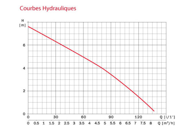 pompe piscine Basic courbe rendement