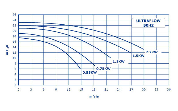 ultraflow pompe piscine courbes