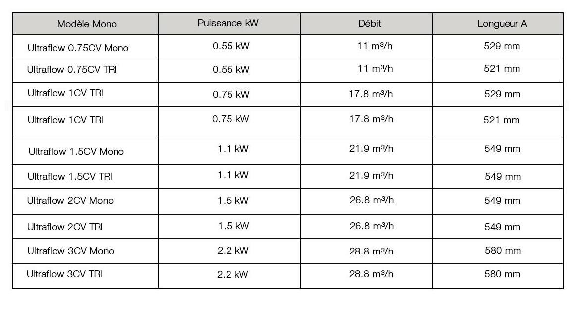 caractéristiques de la pompe de piscine ultra flow plus