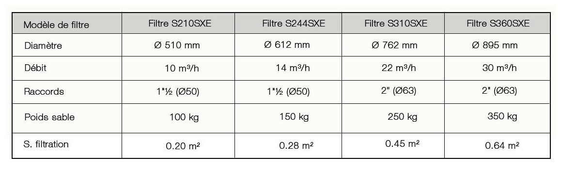 caractéristiques du filtre à sable série pro hayward
