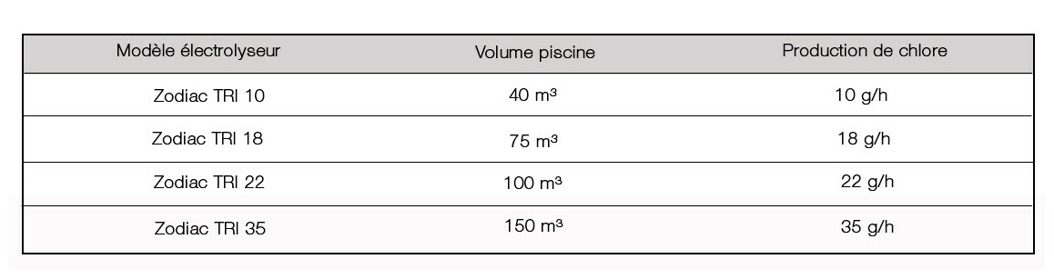 caractéristiques de l'électrolyseur de piscine zodiac tri 