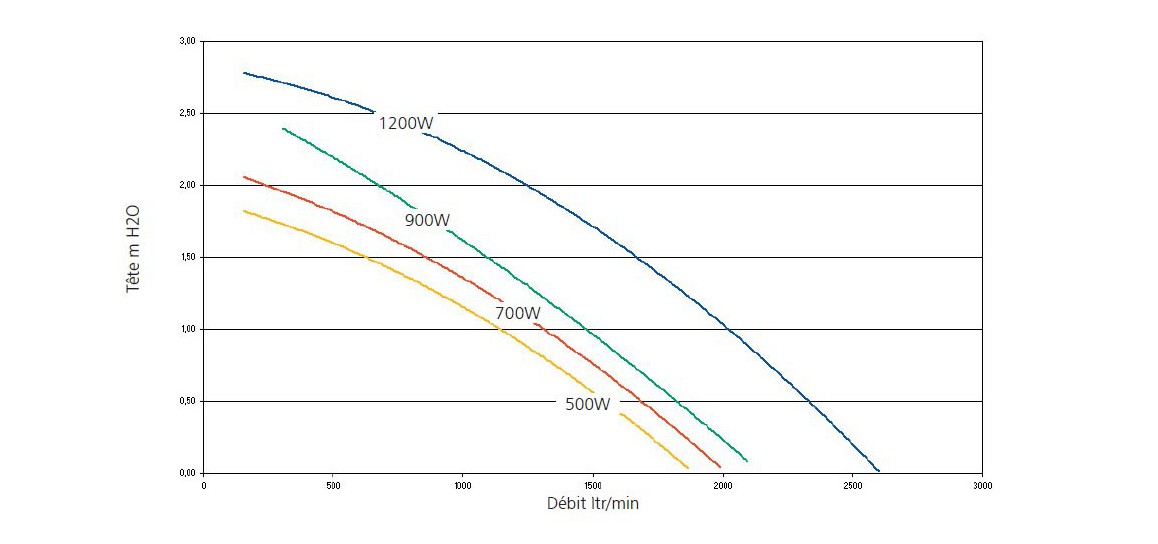 courbes de performances du blower spa 