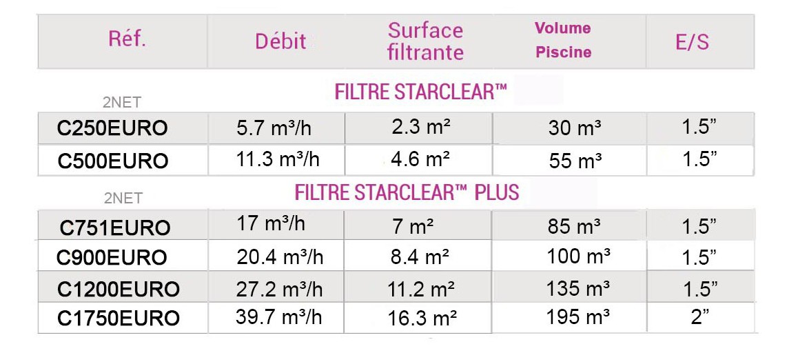 caract&eacute;ristiques techniques du filtre &agrave; cartouche Star Clear Hayward