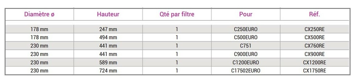 cartouche de remplacement pour le filtre &agrave; cartouche hayward