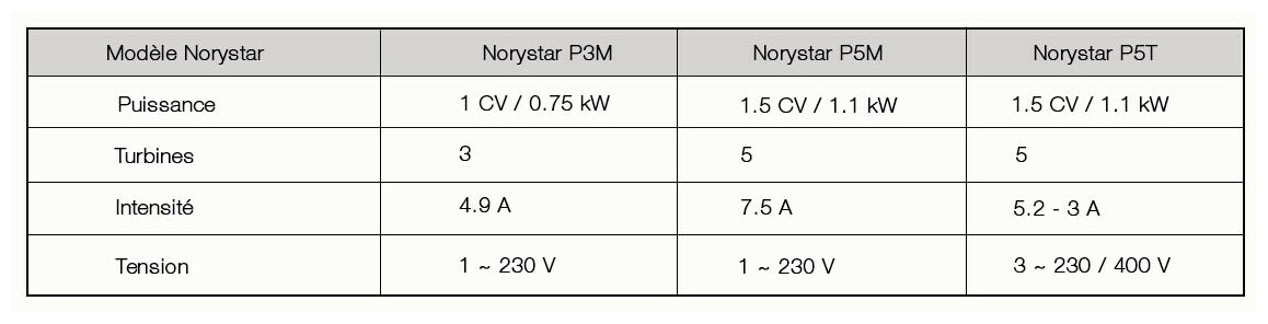 caractéristiques du surpresseur norystar 