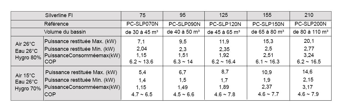 cop de la pompe chaleur silverline FI Full inverter poolex