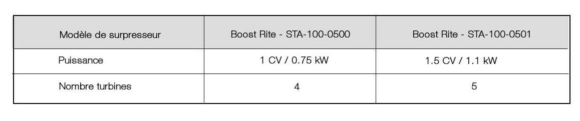 caractéristiques surpresseur boost rite 