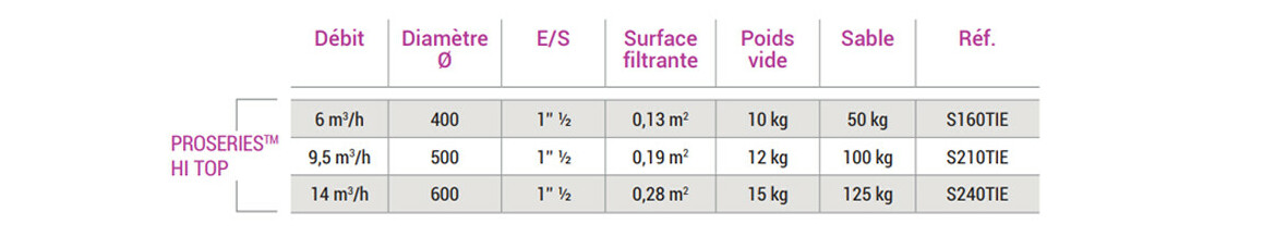 caractéristiques du filtre à sable hayward série hi top en situation