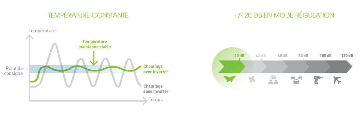 technologie full inverter de la pompe à chaleur Powerline Hayward inverter