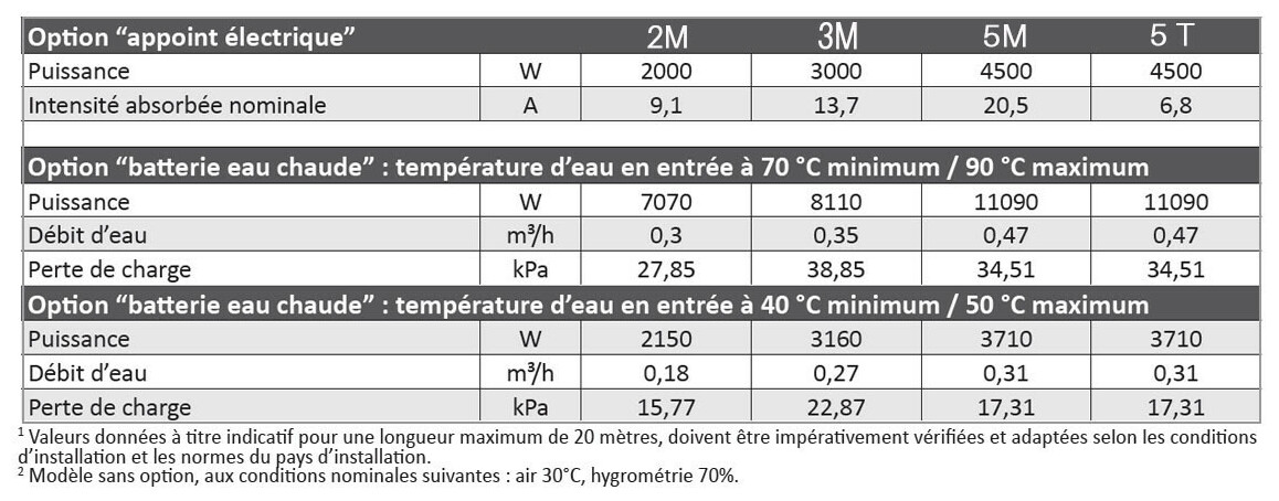 caractéristiques du déshumidificateur sirocco² zodiac