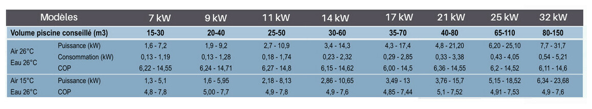 COP Pompe à chaleur piscine Pacfirst Luxe Inverter avec WIFI