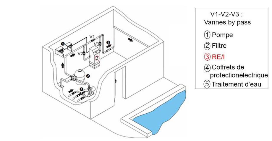 Raccord hydraulique du réchauffeur électrique Zodiac RE I en situation