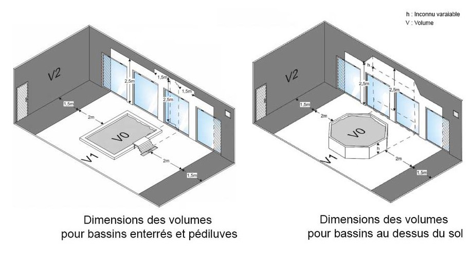 Réchauffeur électrique pour piscine RE I de Zodiac dimension des volumes du bassin en situation 
