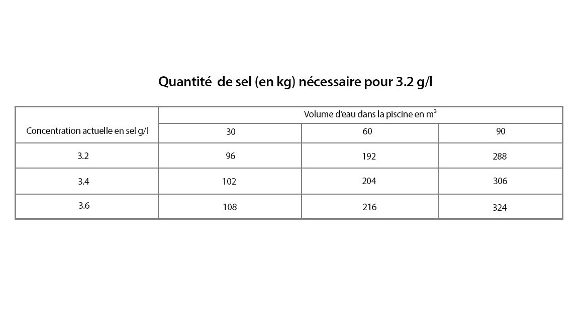 calcu du taux de sel de l'électrolyseur Salt & Swim® 2.0 + connecté by Hayward