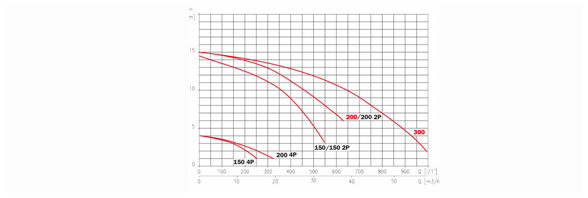 courbe hydraulique du Kit nage à contre courant complet prêt à poser - NCB