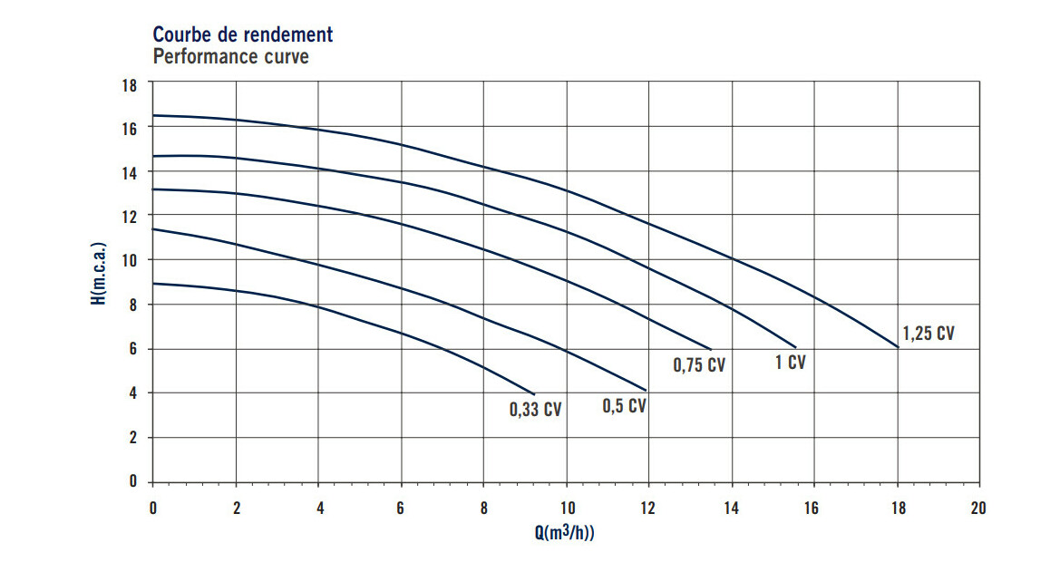 courbe de rendement de la pompe de filtration astralpool sena
