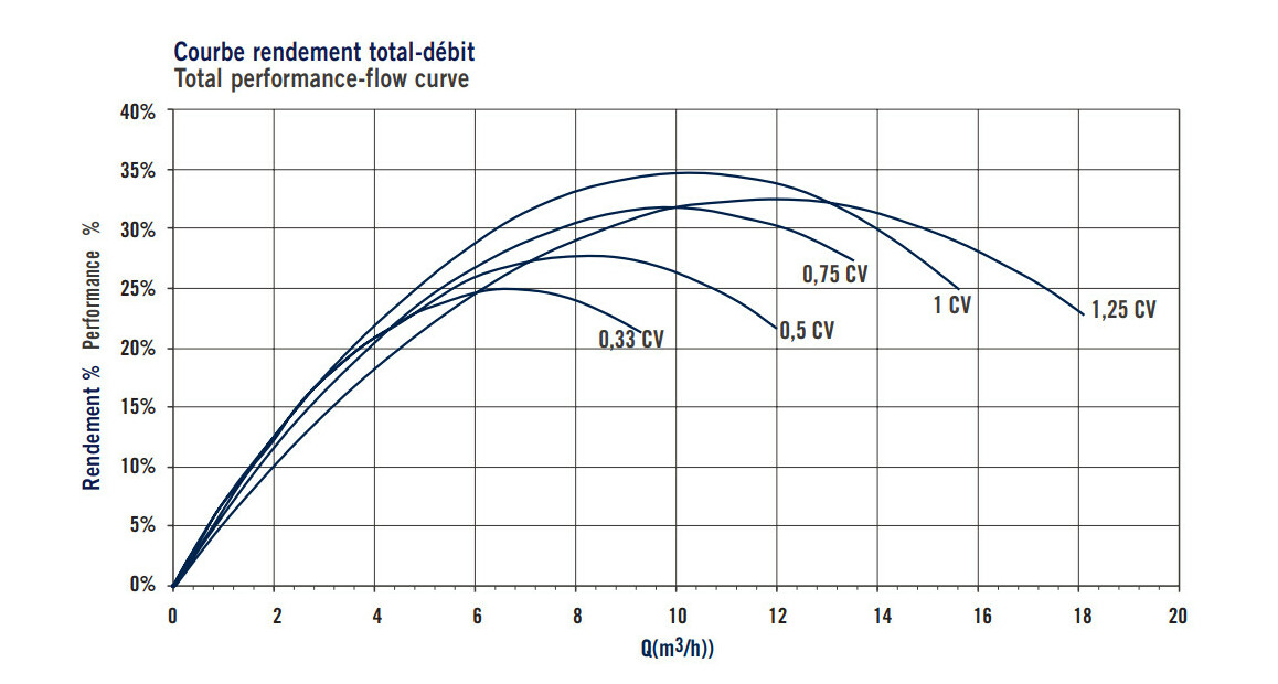 courbe de rendement total de la pompe de filtration astralpool sena