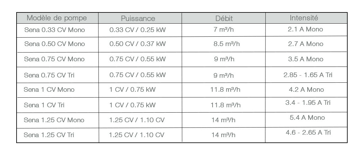 caractéristiques de la pompe de filtration astralpool sena