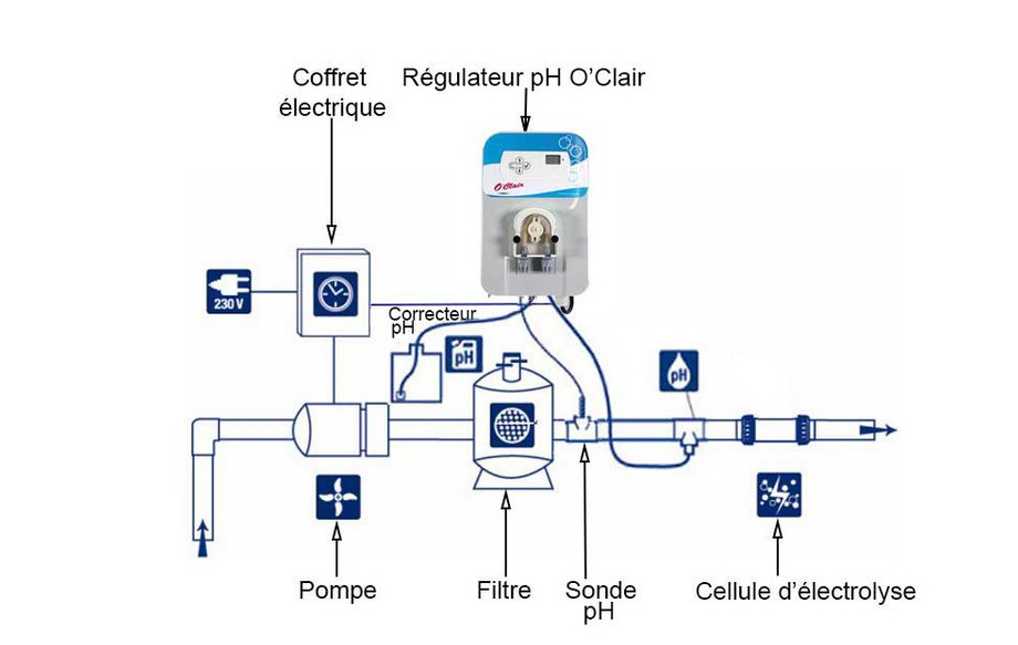 installation du régulateur de piscine pH O Clair Zodiac en situation