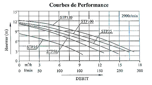 pompe mini clair courbe performance