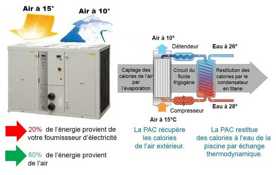 Fonctionnement de la pompe à chaleur  pour piscine Optipac 30 D by Zodiac