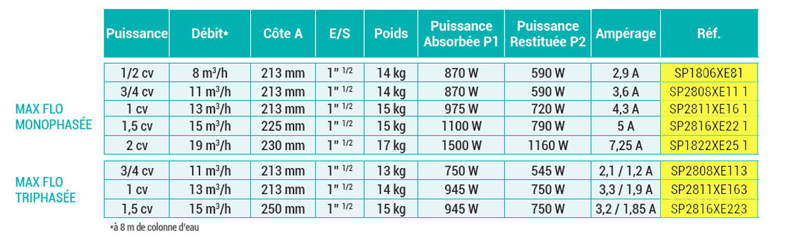 caractéristiques de la pompe de filtration hayward max flo