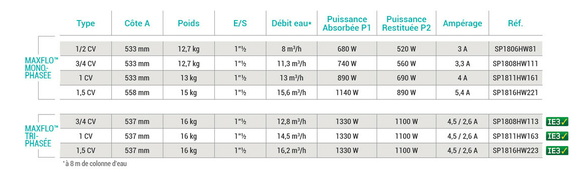 caractéristiques de la pompê de filtration hayward maxflo