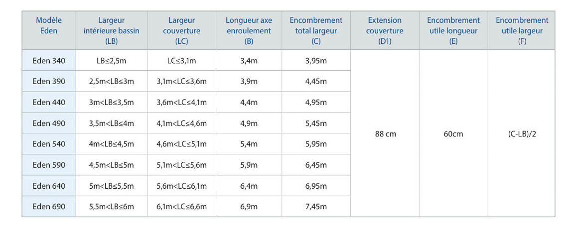 Couverture motorisée Eden Toutes saisons