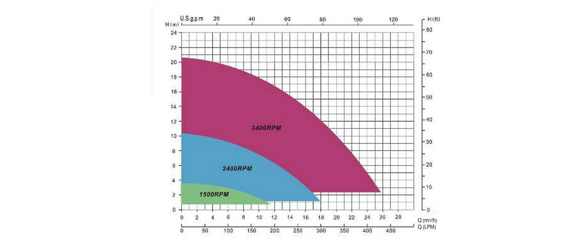 courbe de rendement de la pompe à vitesse variable Super Power Pump O'Pool