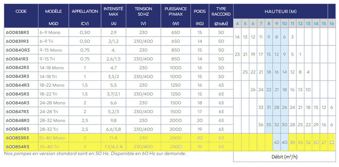 caract&eacute;ristiques de la pompe MGD+ pour ncc bs jet et jn jet 