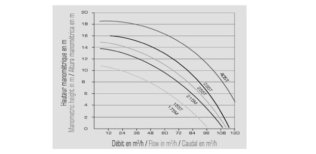 pompe centrifuge NCC - courbe rendement