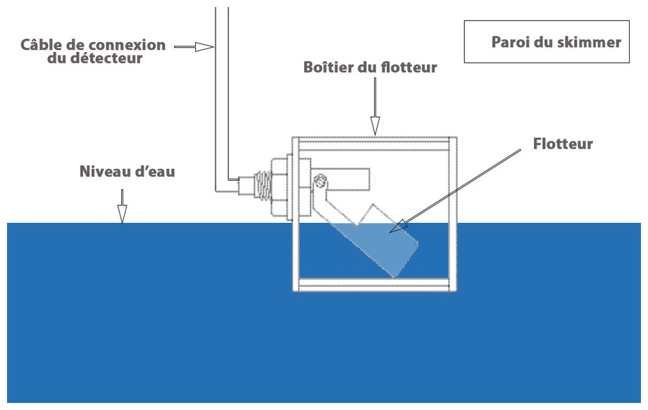 r&eacute;gulateur de niveau d'eau RNS 1 installation
