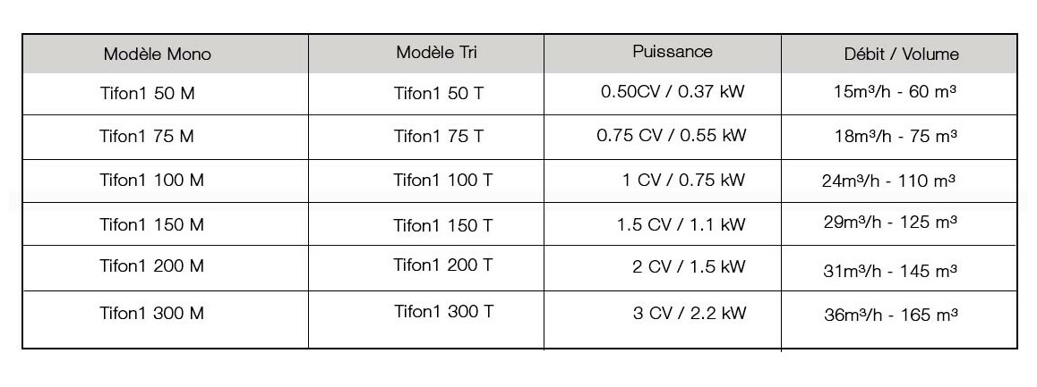 puissance et débit de la pompe tifon 1
