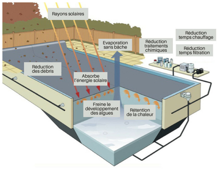 bache a bulles arlequin luxe iverbul quatro bavette grille le m piscine center 1492506133