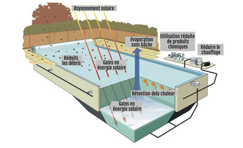 bache a bulles solaire magic 500 quatro le m piscine center 1533736940