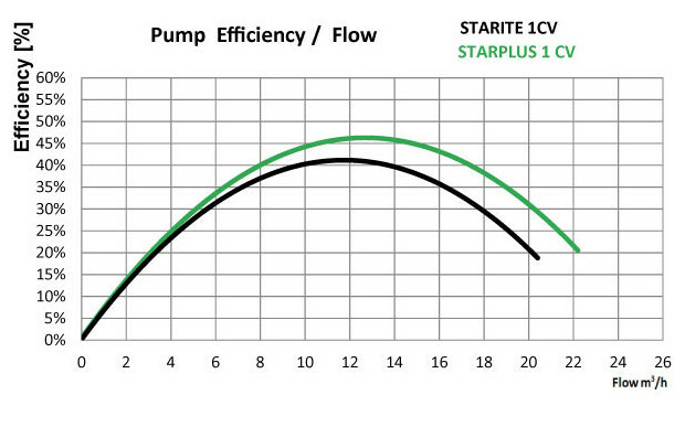 pompe o clair starplus 0 5cv mono piscine center 1396364203