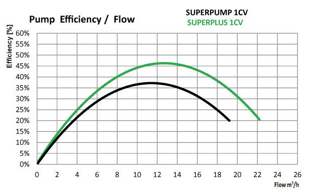 pompe o clair superplus 0 75cv mono piscine center 1396364937