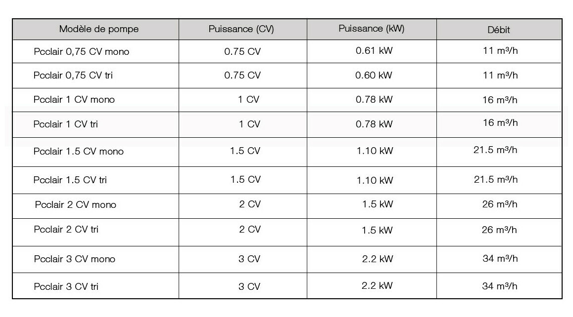 pompe piscine pcclair 0 75 cv tri piscine center 1626861242