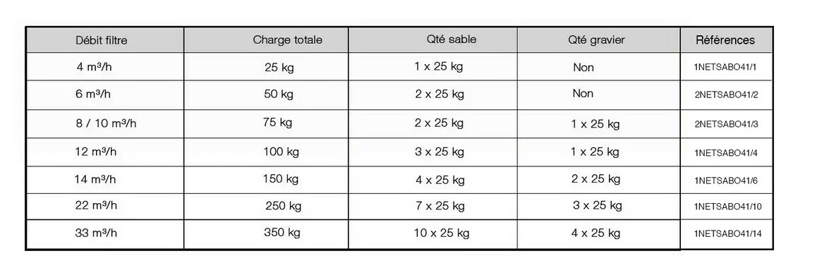caract&eacute;ristiques du sable et gravier pour filtre de piscines 