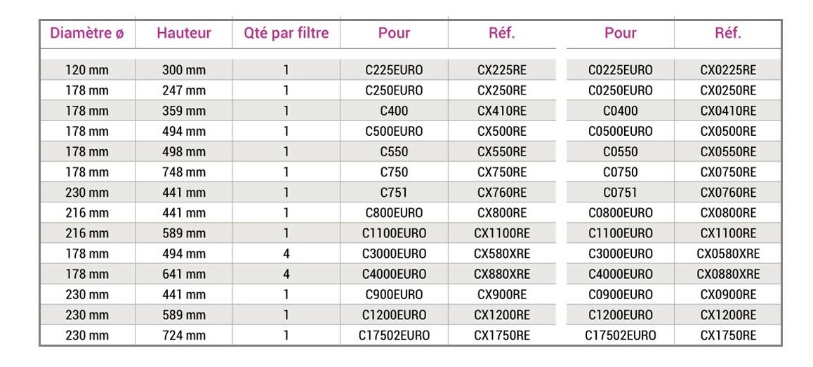 correspondances des cartouches de remplacement des filtres star clear 