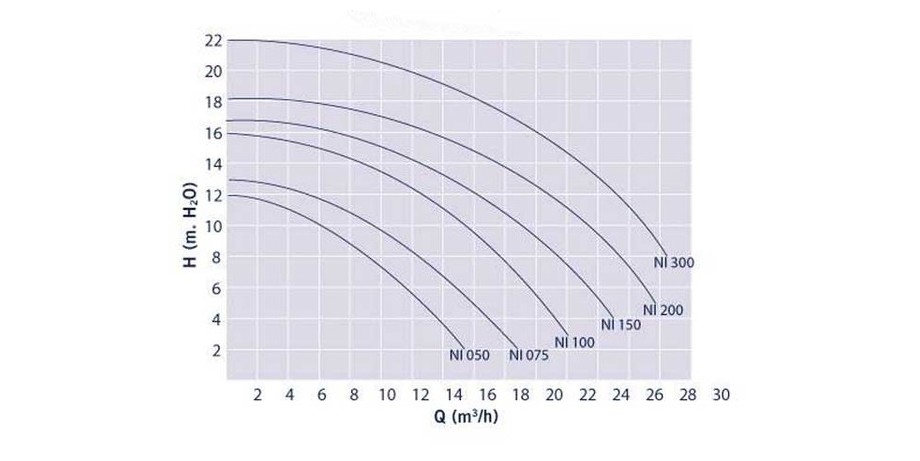 courbe de rendement pompe filtration piscine Niagara Astral