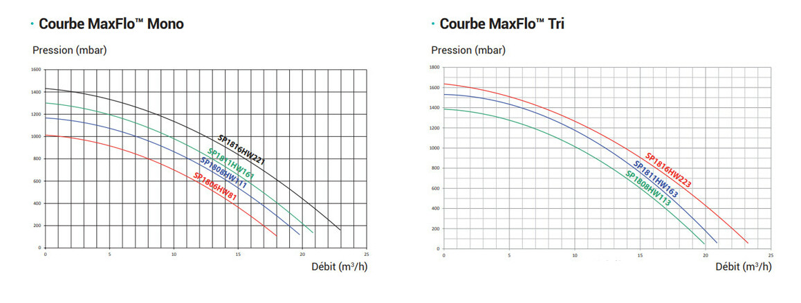 courbe de rendement de la pompe de filtration de piscine hayward max flo